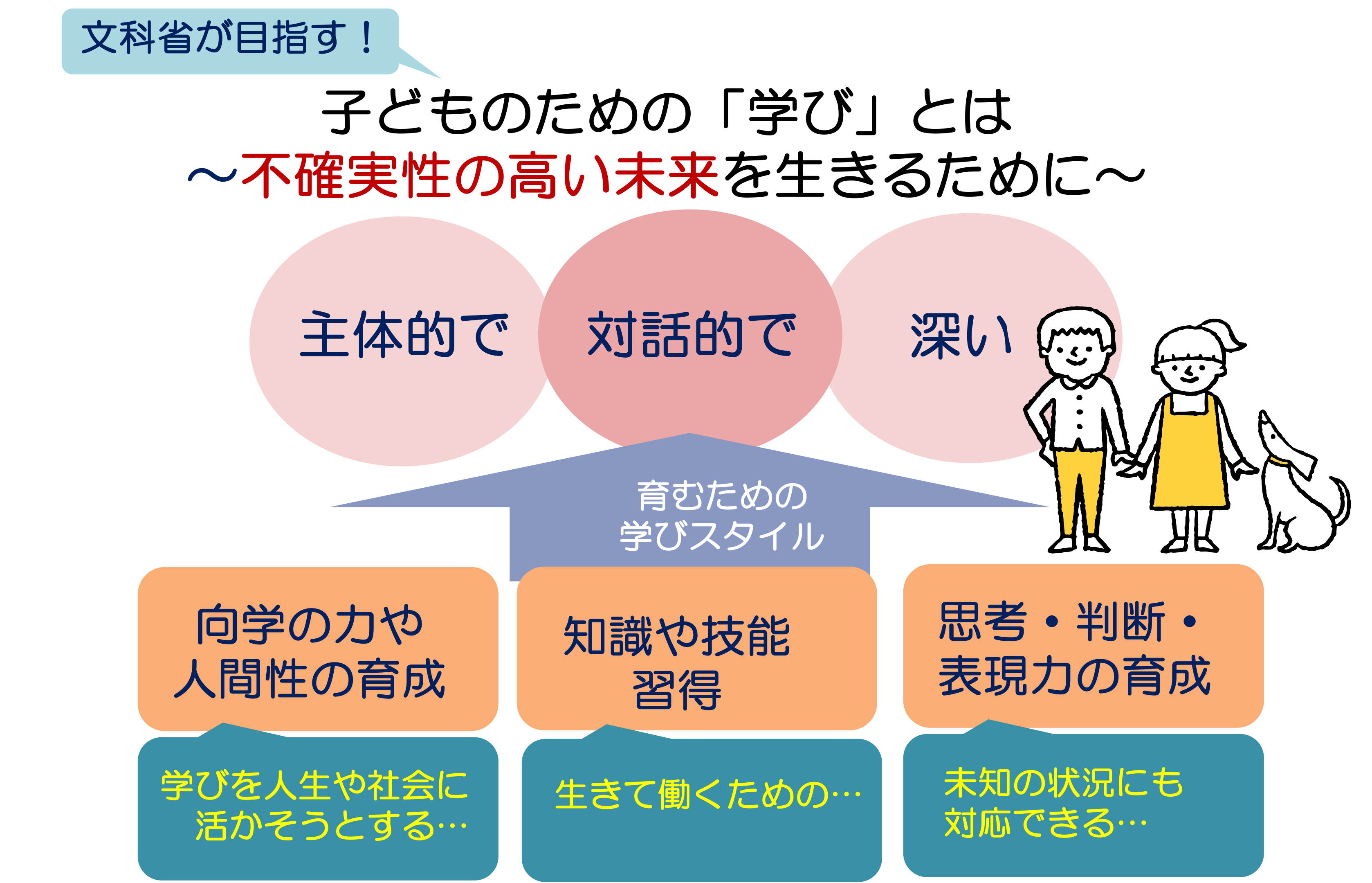 主体的対話的学習