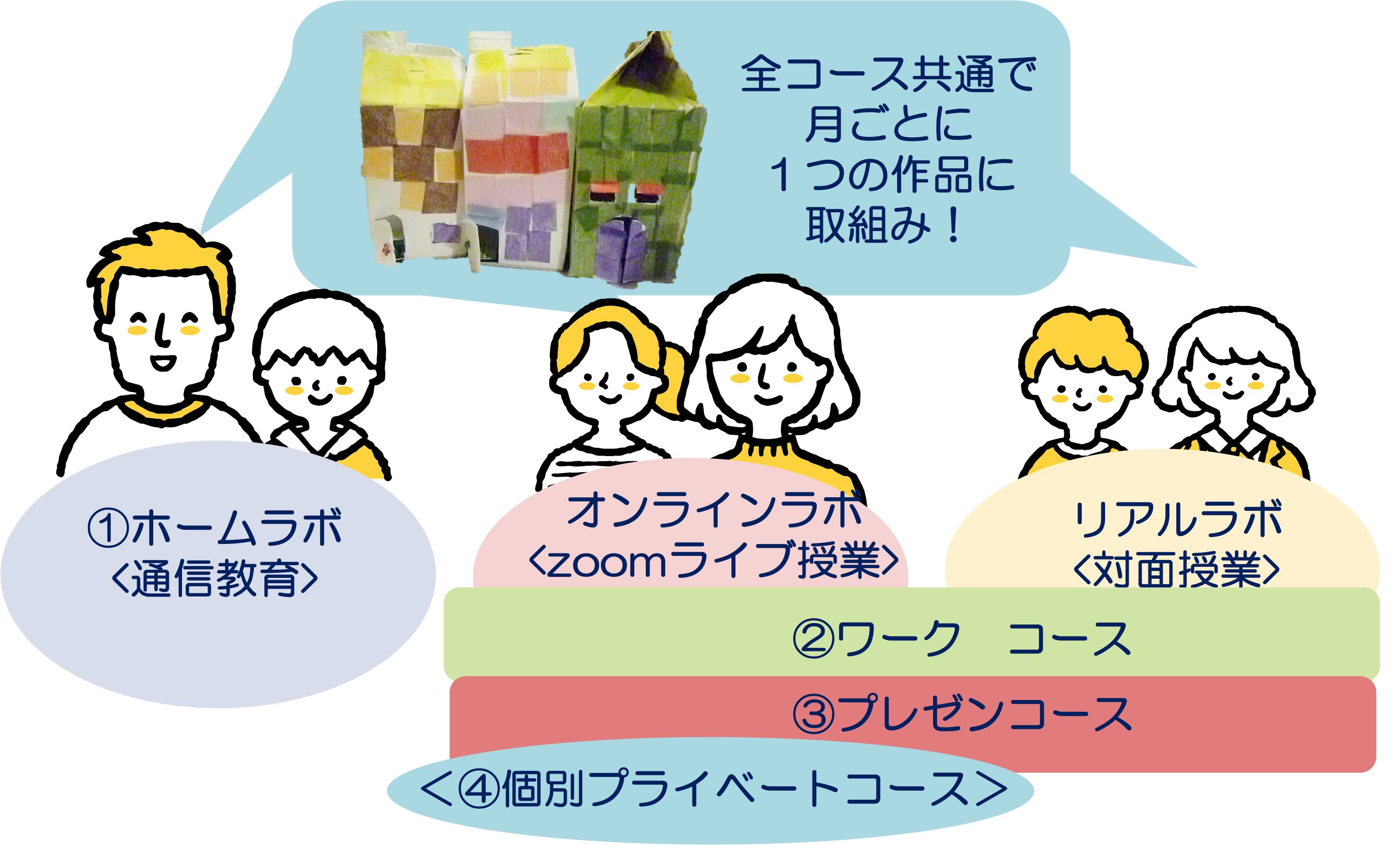 ３つのラボ